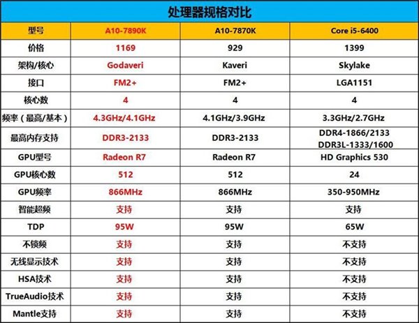 回顾2016最强APU装机方案 最新A10-7890K电脑主机配置推荐