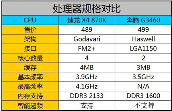 回顾2016年LOL电脑配置推荐 2500元四核870K配GTX750Ti装机配置单