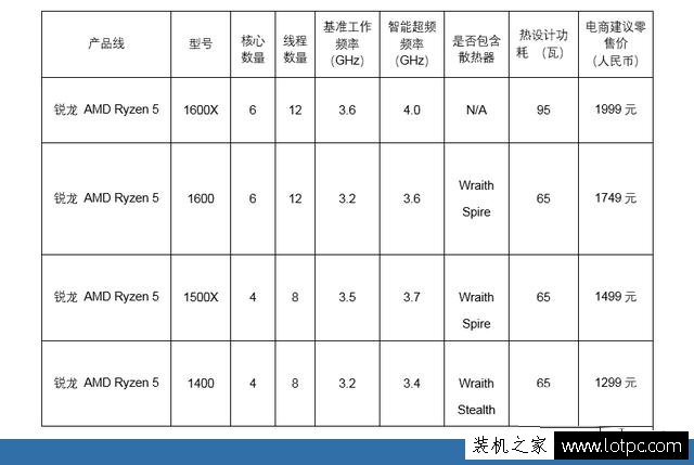 Ryzen锐龙处理器该如何搭配主板才划算？