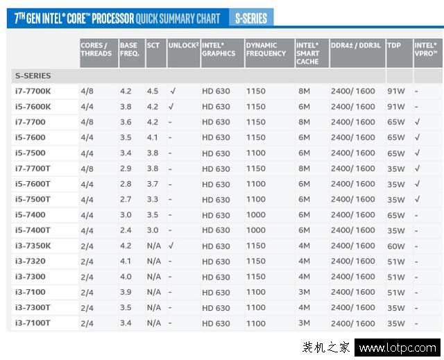 让您了解酷睿i3 ／ i5 ／ i7 处理器该如何选择？