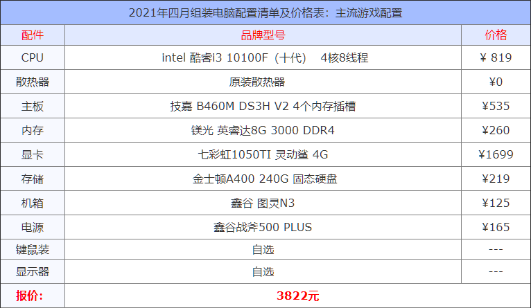 2022年1月电脑装机配置清单和市场走向