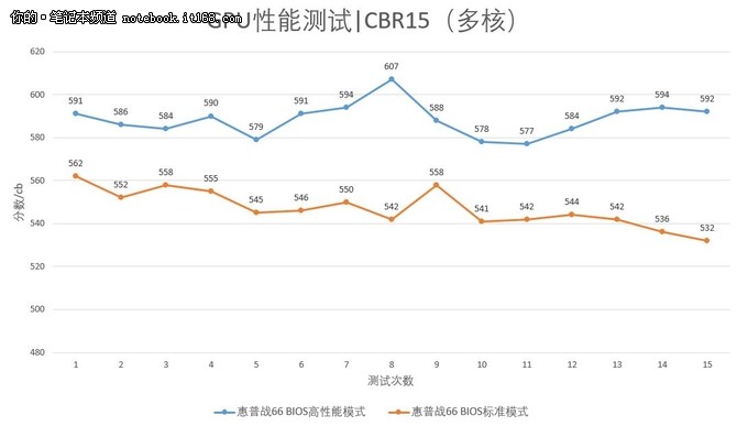 解锁性能，惠普为战66推解锁长效版BIOS