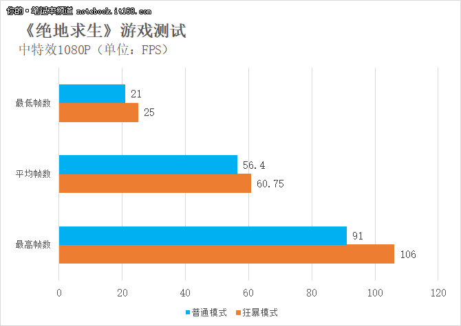 狂暴模式一鸣惊人 暗影精灵4吃鸡游戏体验