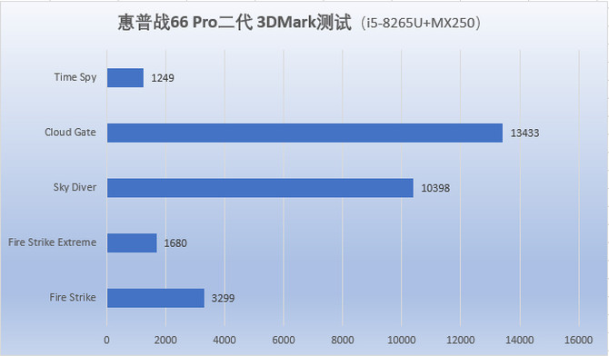 八代酷睿+满血MX250独显 惠普战66二代评测
