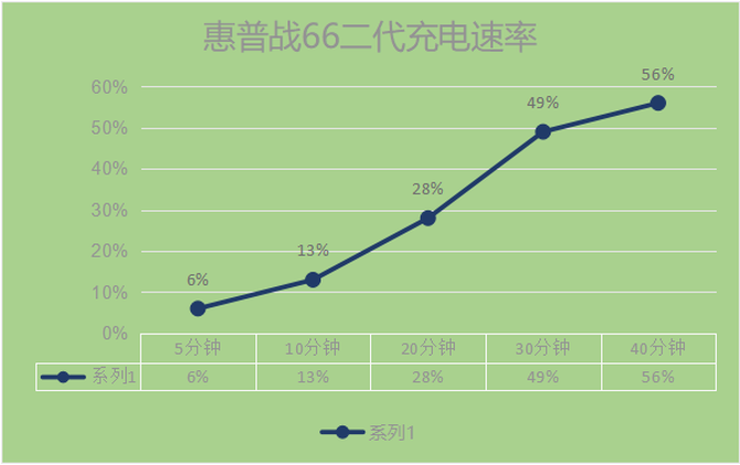 全新设计、满血升级，惠普战66二代评测