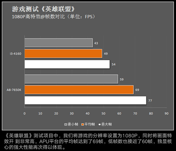 AMD A8-7650K玩LOL测试