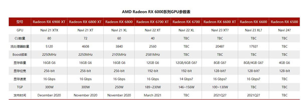 AMD将发布RadeonRX6600显卡