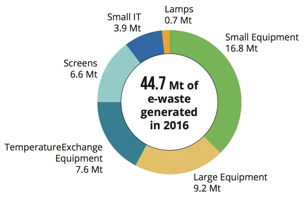 全球电子垃圾自2014年以来增长了8%