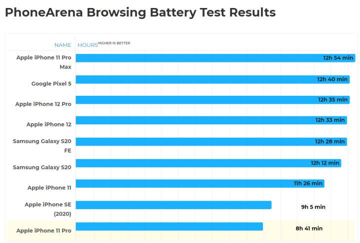 换换测评：iPhone12的电池续航能力测评