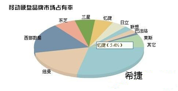 移动硬盘选购技巧 购买移动硬盘注意事项