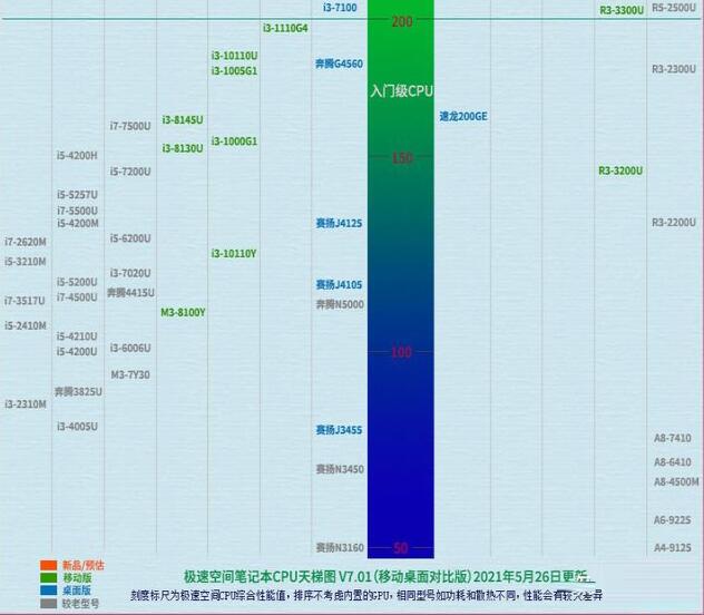 今天说说2022年1月笔记本CPU天梯图高清完整版
